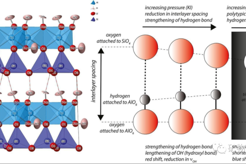 High pressure Raman scattering and X-ray diffraction of Al2Si2O5(OH)4