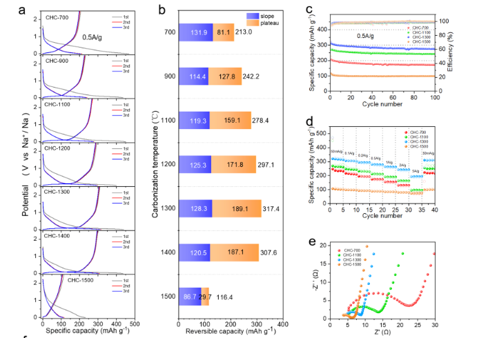 Effect of carbon morphology evolution on sodium storage properties in hard carbon
