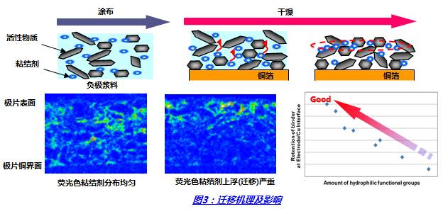 اثرات بایندرهای مختلف بر عملکرد باتری