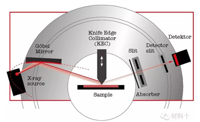 Explication détaillée des problèmes courants de XRD (一）