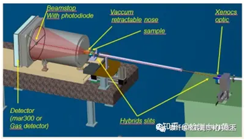 small-angle X-ray scattering