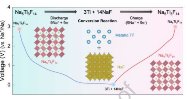 Na5Ti3F14, a new low cost high performance sodium ion