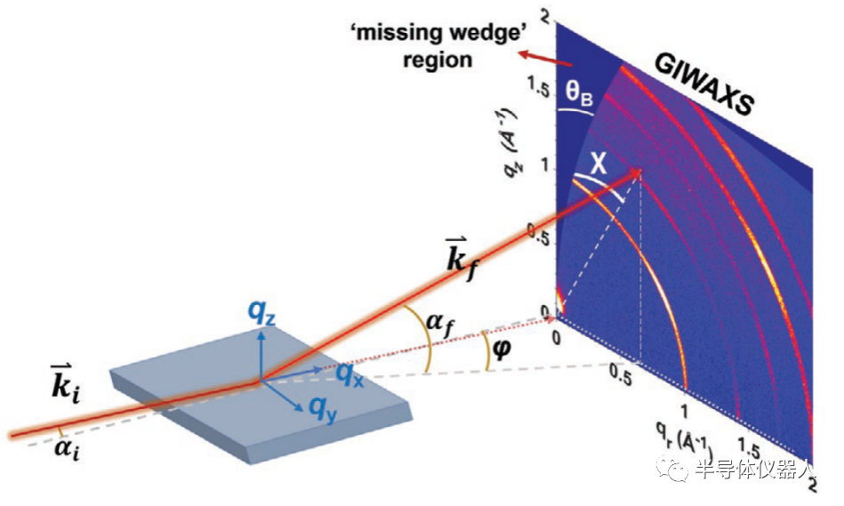 تکنیک شخصیت پردازی GIWAXS