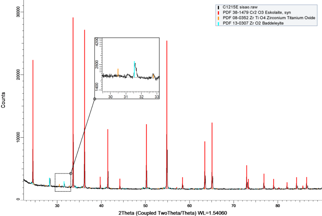 کاربرد XRD در دیرگدازها