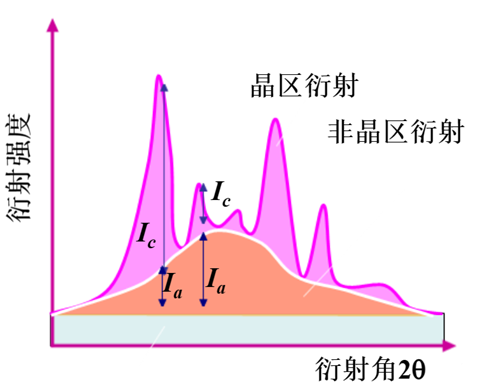 X-ray diffraction