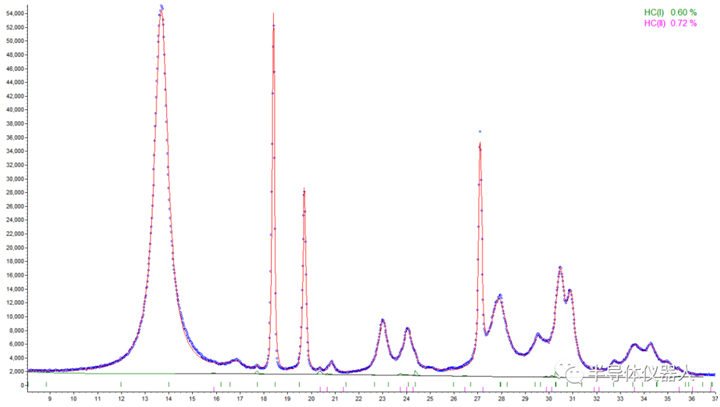 X-ray powder diffraction