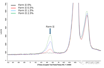 Quantitative Analyse wirksamer Kristallformen in pharmazeutischen Präparaten