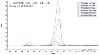 Exemple d'analyse quantitative de l'amiante par DRX