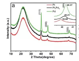 XRD - How do you determine if a sample has formed an alloy
