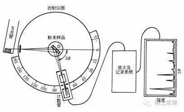 X-ray diffractometer