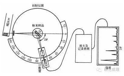 À propos de la construction du diffractomètre