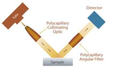 平行ビームX線回折分析
