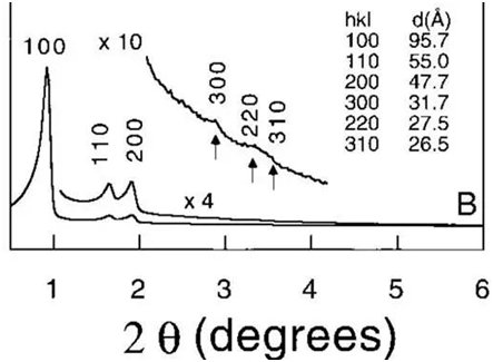 small-angle XRD