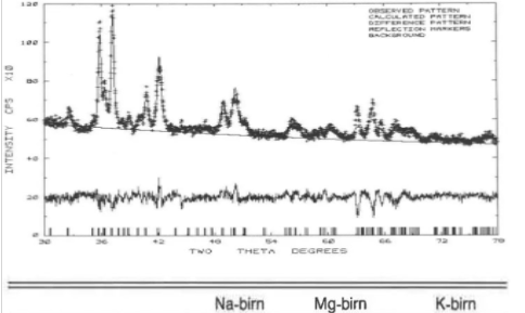 La structure cristalline de la Birnessite a été déterminée