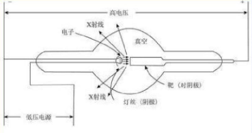 X-ray irradiation