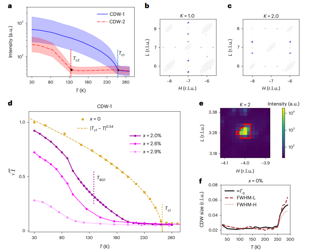 XRD temperature clustering - Bragg glass