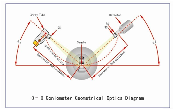 X-ray diffractometer