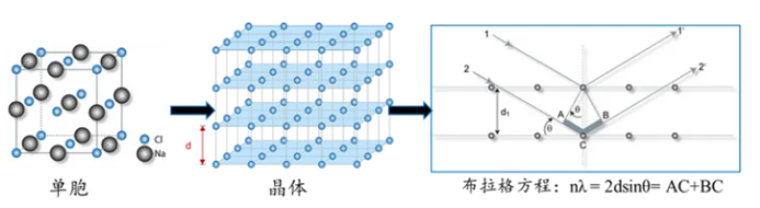 X-ray diffraction