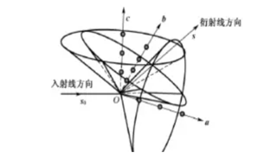 X-ray diffraction