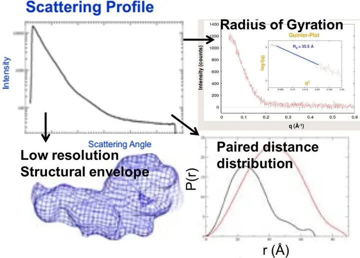 پراش زاویه کوچک چه کاری می تواند انجام دهد
