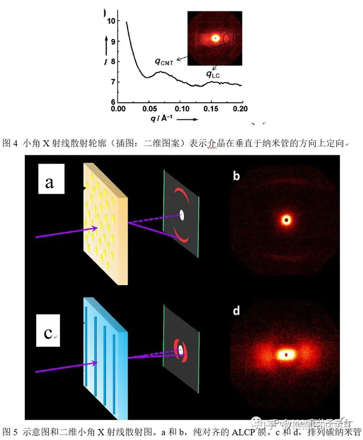 برنامه SAXS و روند توسعه