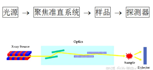 Is small-angle X-ray scattering and small-angle X-ray diffraction the same thing?