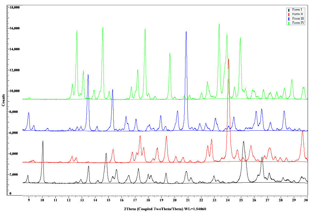 XRD on drug research