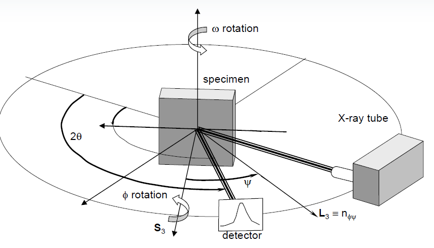 The residual stress was analyzed by XRD