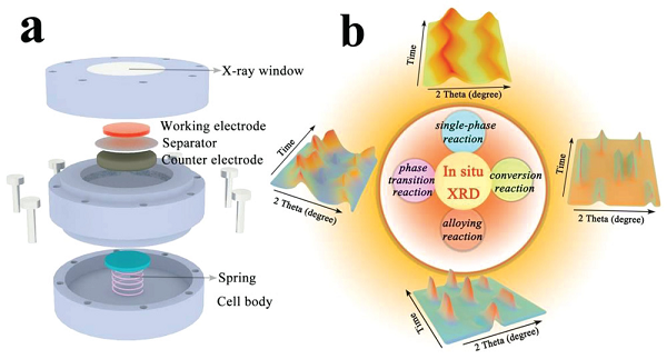 Application of in-situ XRD in cell research