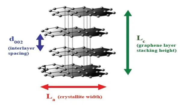 X-ray diffraction analysis of graphite anode materials