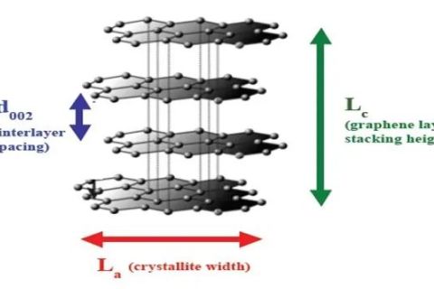Röntgenbeugungsanalyse von Graphitanodenmaterialien