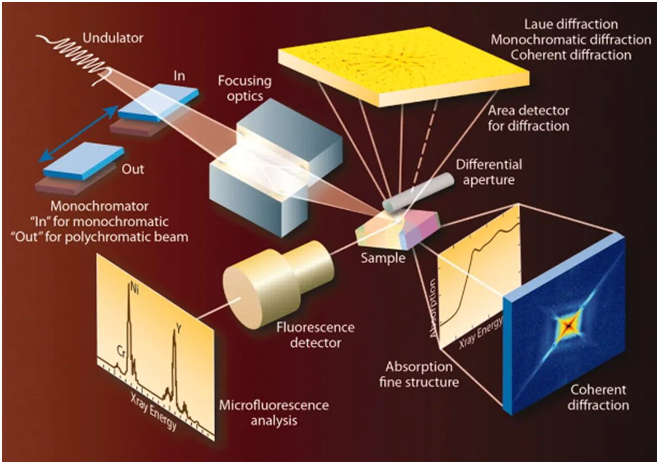 X-ray absorption spectroscopy