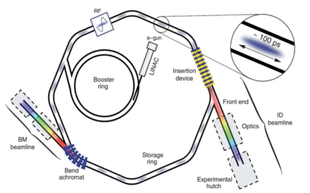 تابش سنکروترون