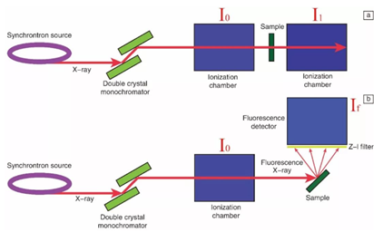 روش آزمایشی XAFS