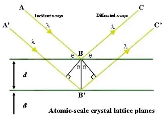 X-ray diffraction