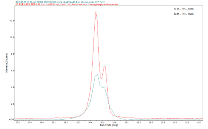 Powder X-ray diffraction