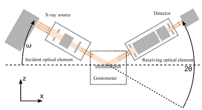 X-ray diffraction