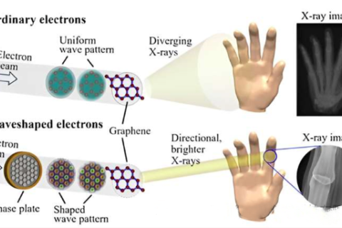 De puissants rayons X focalisés sont générés à l’aide de la technologie de mise en forme des ondes électroniques