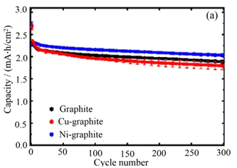 Degré de graphitisation de l'électrode négative de la batterie au lithium