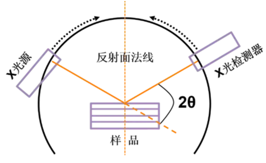 X-ray diffraction