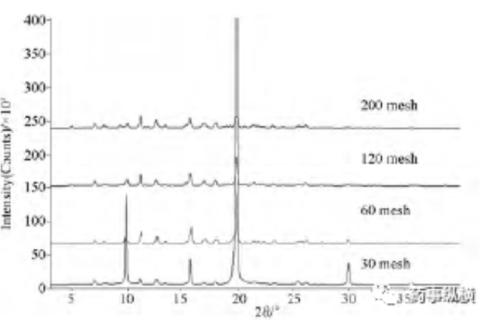 Analysemethode für das XRD-Muster von Arzneimittelkristallpulver