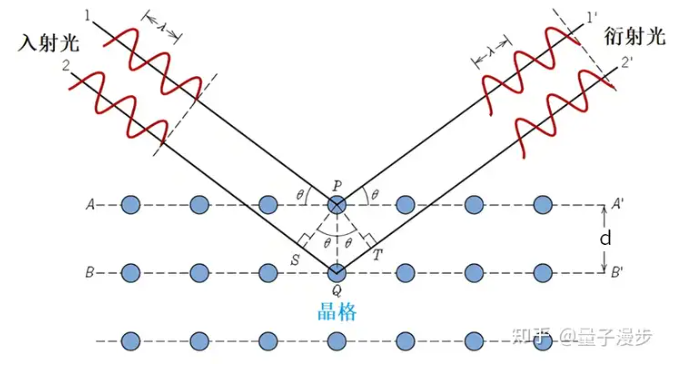 X-ray diffraction