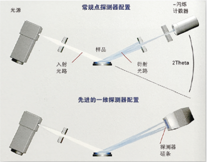 X-ray diffraction analysis of polycrystalline samples