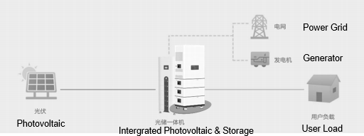 Solar Inverter Energy Storage System