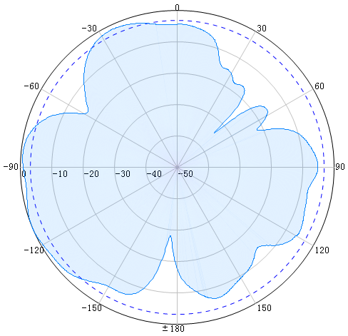 4-Port Ceiling Antennas