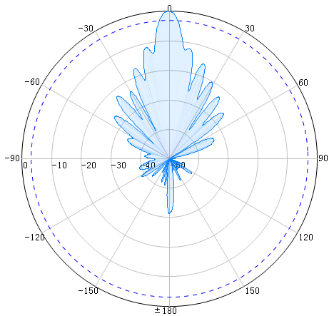 2.4GHz 18dBi 65° Directional Antenna