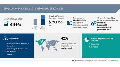 Man-Made Sausage Casing Market to Grow by USD 791.65 Million from 2024-2028, Increasing Household Consumption of Processed Meat Boosts the Market,