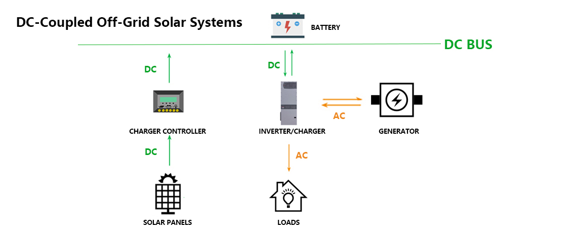 Types of Off-Grid Solar Systems: DC-Coupled and AC-Coupled - SVC ENERGY