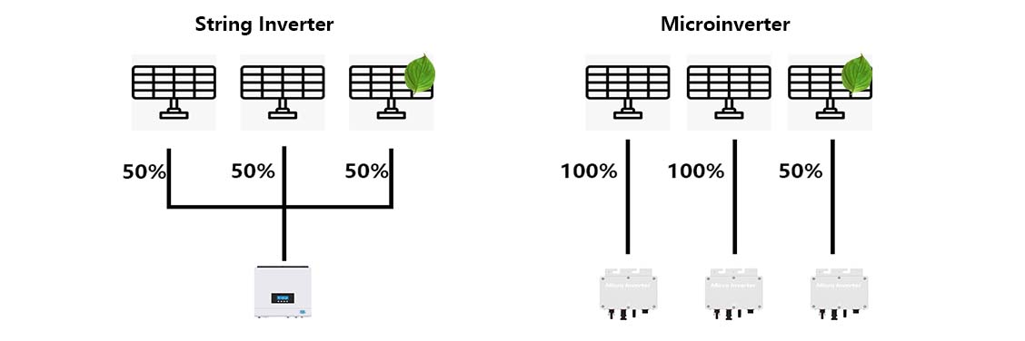 Explanation of String Inverters - SVC ENERGY