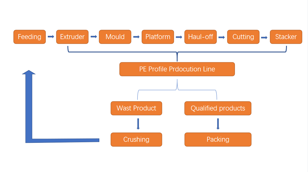 PE foam profile machine